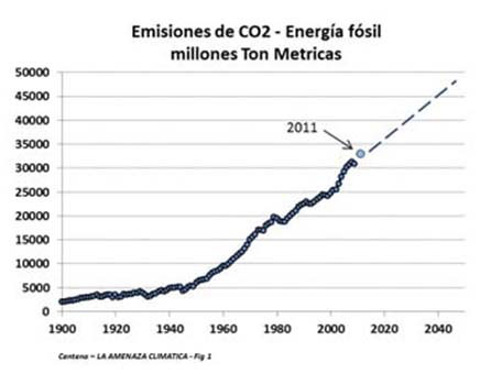 Emisiones de CO2